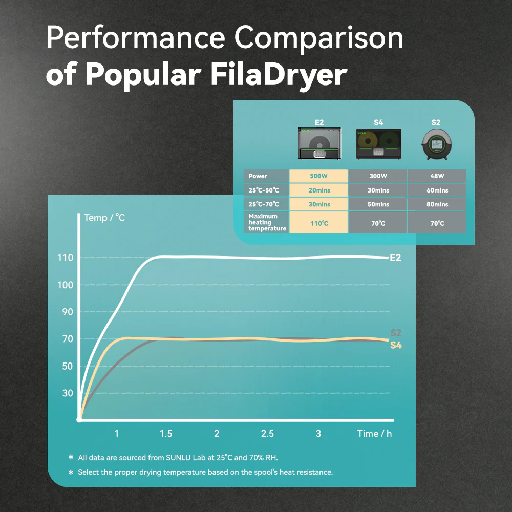 SUNLU FilaDryer E2, Up to 110℃, Professional Drying and Annealing, Born for Engineering 3D Printing Filaments - Image 10